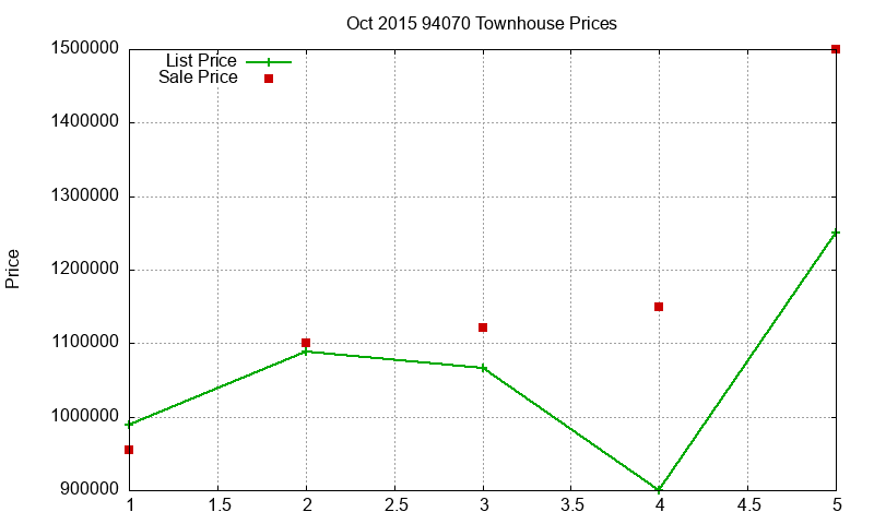 94070 Townhouses Just Sold 2015-10