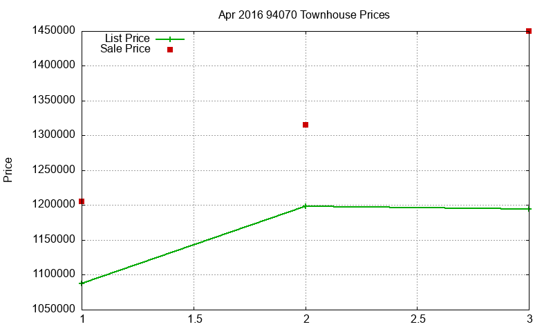 94070 Townhouses Just Sold 2016-04