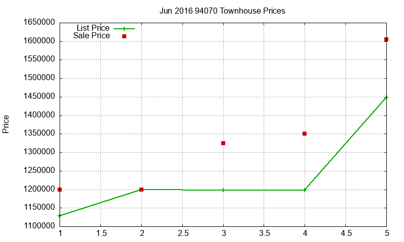 94070 Townhouses Just Sold 2016-06