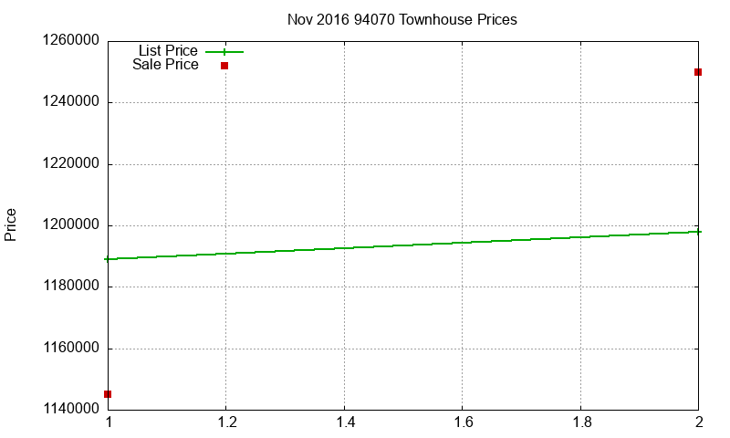 94070 Townhouses Just Sold 2016-11