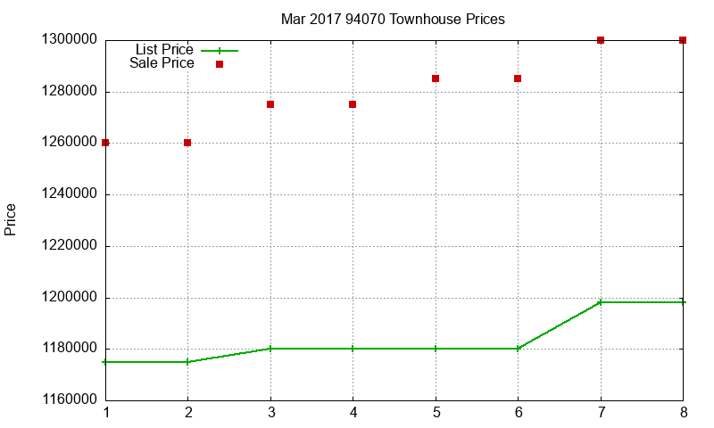 94070 Townhouses Just Sold 2017-03 94070 Townhouses Just Sold 2017-03