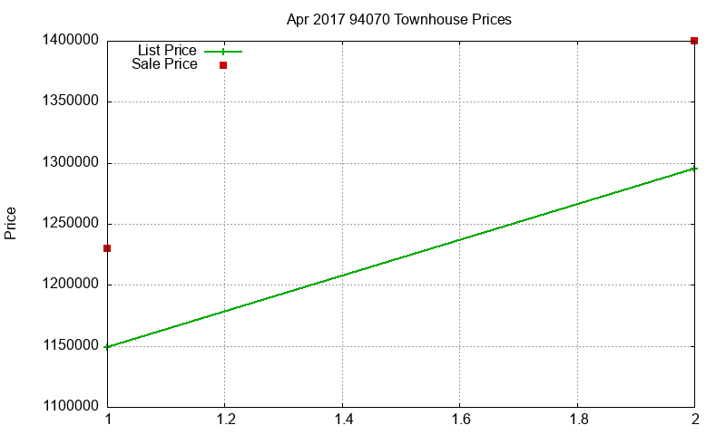 94070 Townhouses Just Sold 2017-04