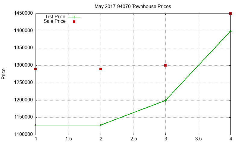94070 Townhouses Just Sold 2017-05