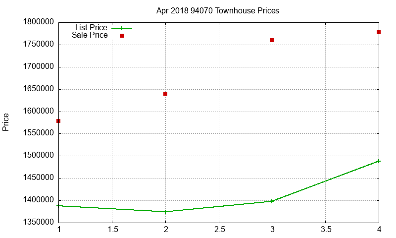 94070 Townhouses Just Sold 2018-04