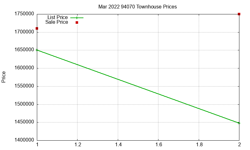 94070 Townhouses Just Sold 2022-03