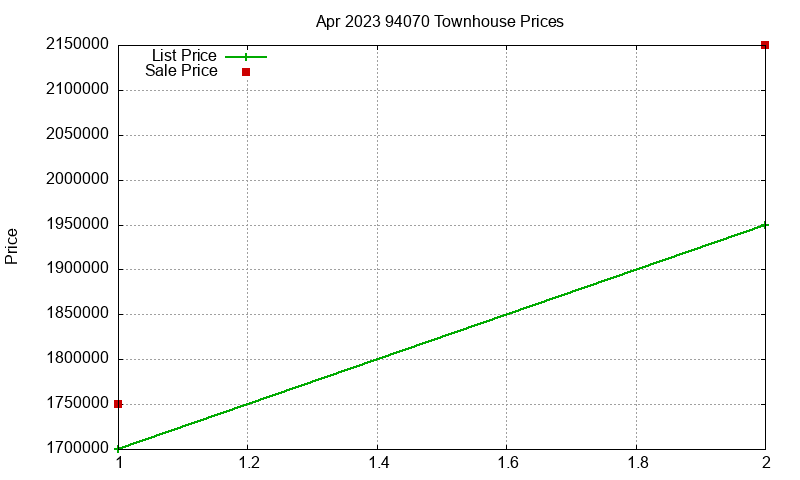 94070 Townhouses Just Sold 2023-04
