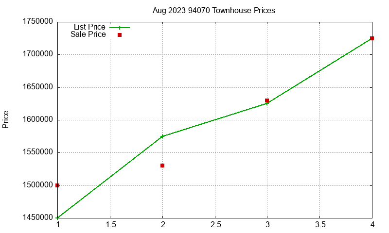 94070 Townhouses Just Sold 2023-08
