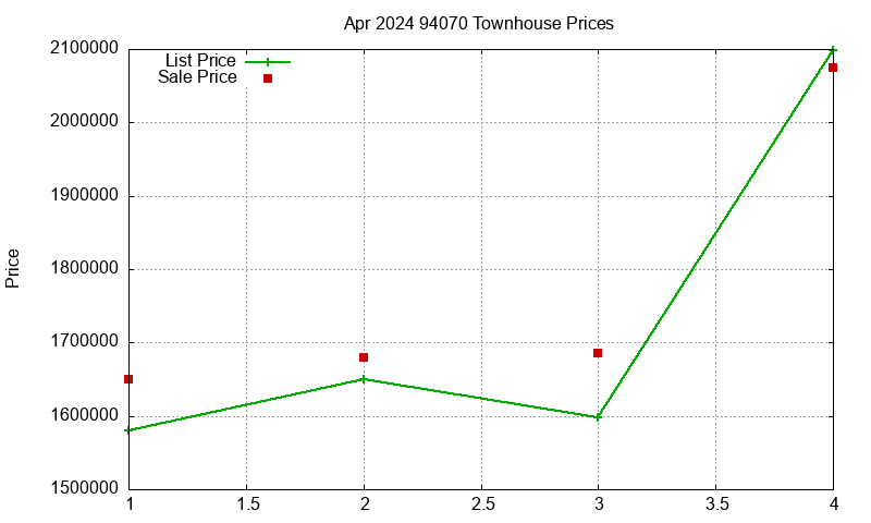 94070 Townhouses Just Sold 2024-04