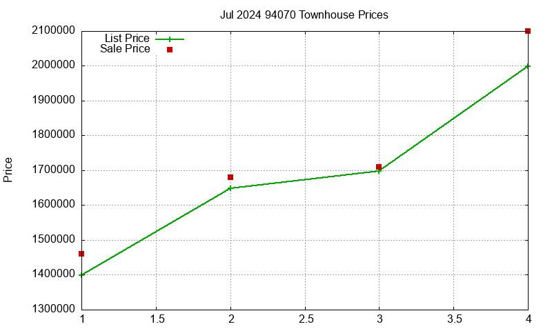 94070 Townhouses Just Sold 2024-07