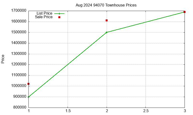 94070 Townhouses Just Sold 2024-08