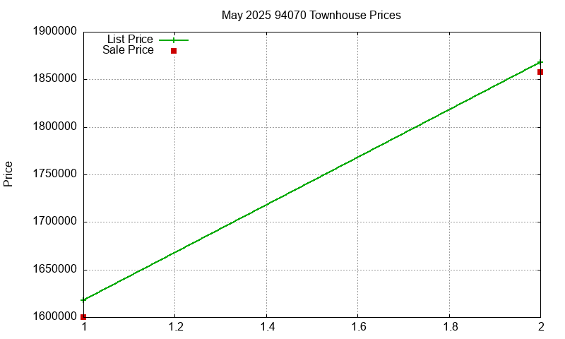 94070 Townhouses Just Sold 2025-05