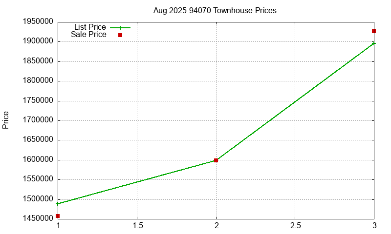 94070 Townhouses Just Sold 2025-08