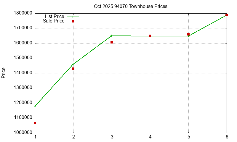94070 Townhouses Just Sold 2025-10