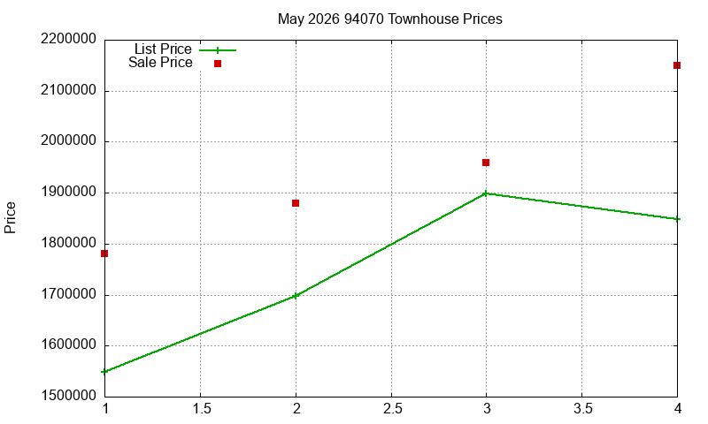 94070 Townhouses Just Sold 2026-05