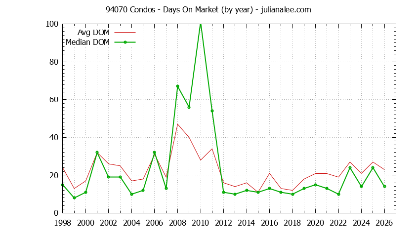 Graph of the Yearly Average Days On Market for 94070 Condos - 94070 Real Estate Trends
