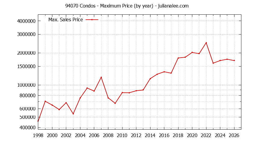 Graph of the Yearly Maximum Price of 94070 Condos - 94070 Real Estate Trends