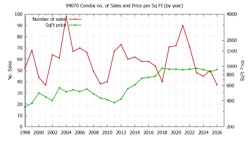 Graph of the Yearly Number of 94070 Condos Sold - 94070 Real Estate Trends