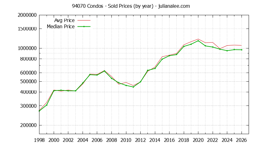 Graph of the Yearly Median and Average 94070 Home Prices for Condos - 94070 Real Estate Trends
