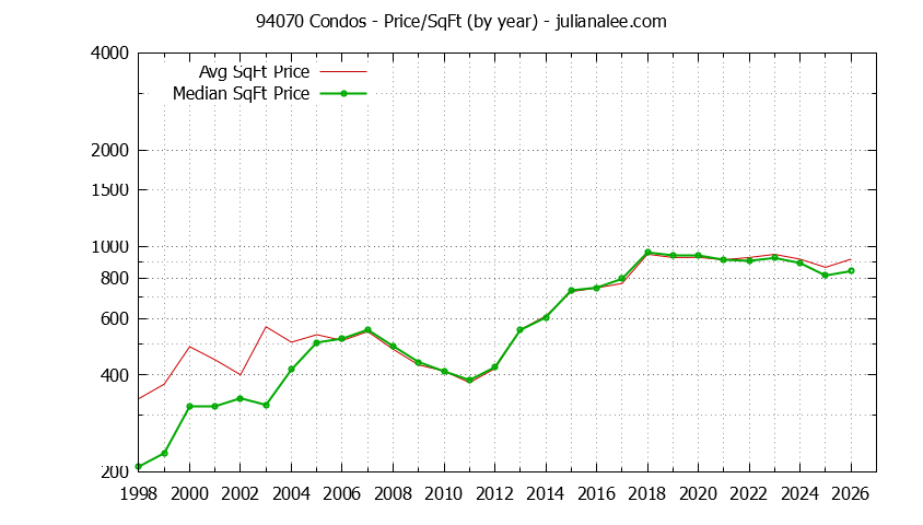 Graph of the Yearly Average Price Per Square Foot for 94070 Condos - 94070 Real Estate Trends