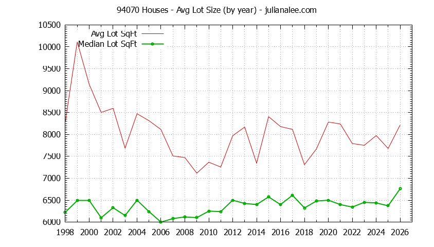 Graph of the Yearly Average Lot Size of 94070 Houses Sold - 94070 Real Estate Trends