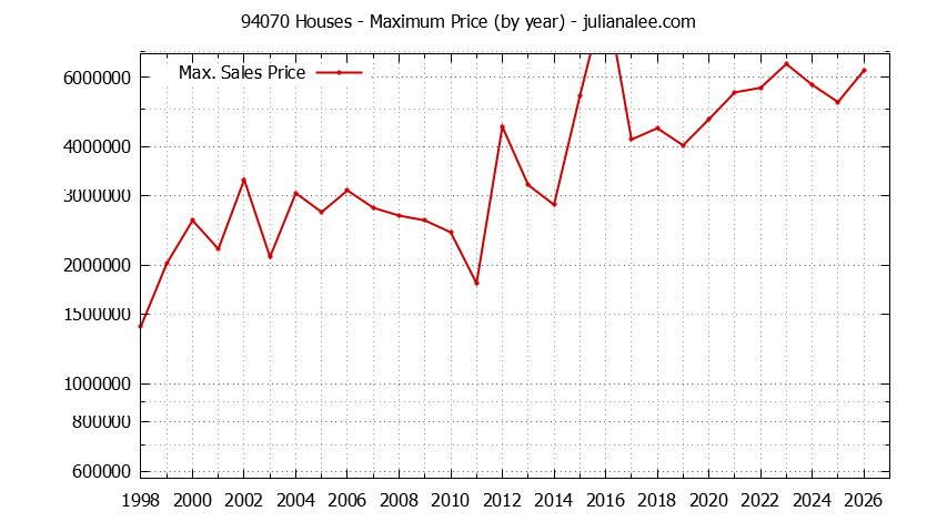 Graph of the Yearly Maximum Price of 94070 Houses - 94070 Real Estate Trends