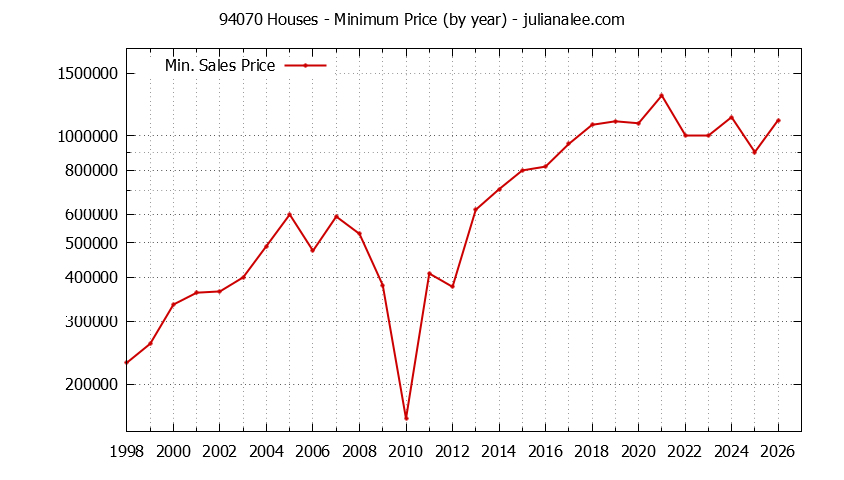 Graph of the Yearly Minimum Price of 94070 Houses - 94070 Real Estate Trends