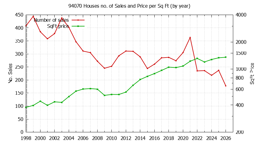 Graph of the Yearly Number of 94070 Houses Sold - 94070 Real Estate Trends