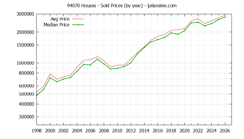 Graph of the Yearly Median and Average 94070 Home Prices for Houses - 94070 Real Estate Trends