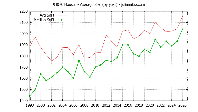 Graph of the Yearly Average Size of 94070 Houses Sold - 94070 Real Estate Trends