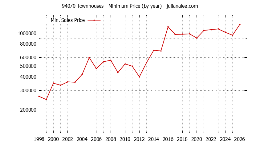 Graph of the Yearly Minimum Price of 94070 Townhouses - 94070 Real Estate Trends