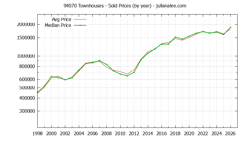 Graph of the Yearly Median and Average 94070 Home Prices for Townhouses - 94070 Real Estate Trends