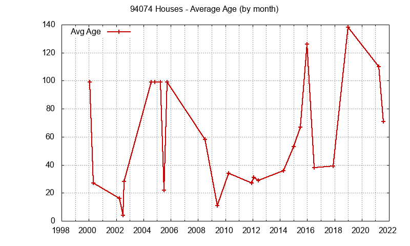 Graph of the Monthly Average Age of 94074 Houses Sold - 94074 Real Estate Trends