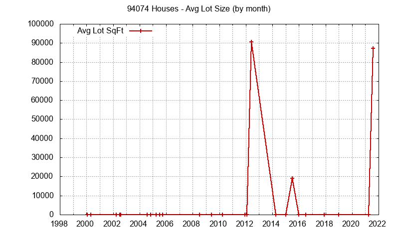 Graph of the Monthly Average Lot Size of 94074 Houses Sold - 94074 Real Estate Trends