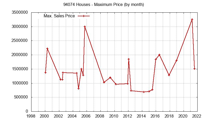 Graph of the Monthly Maximum Price of 94074 Houses - 94074 Real Estate Trends
