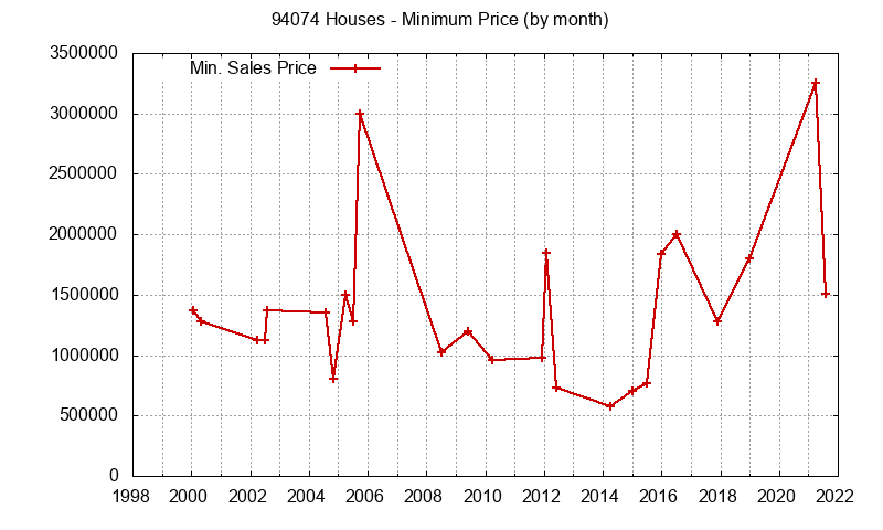 Graph of the Monthly Minimum Price of 94074 Houses - 94074 Real Estate Trends