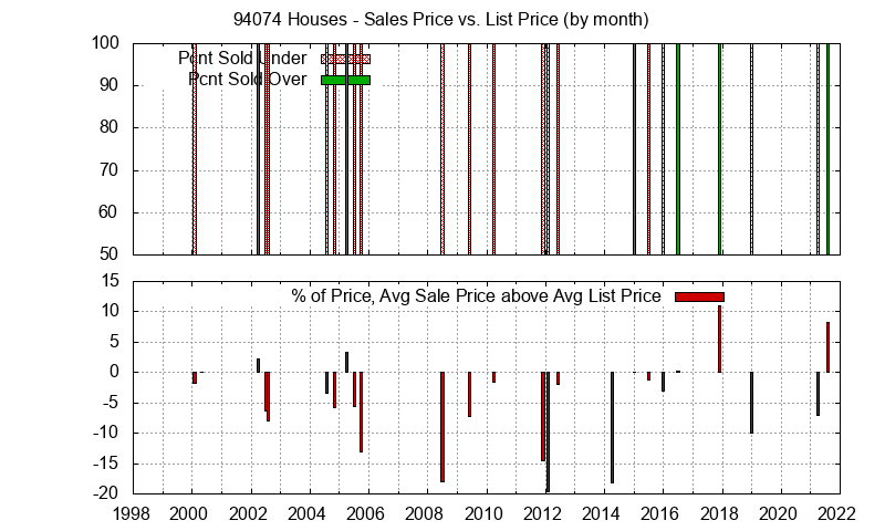 Graph of the Monthly Average Sales Price vs. List Price for 94074 Houses - 94074 Real Estate Trends
