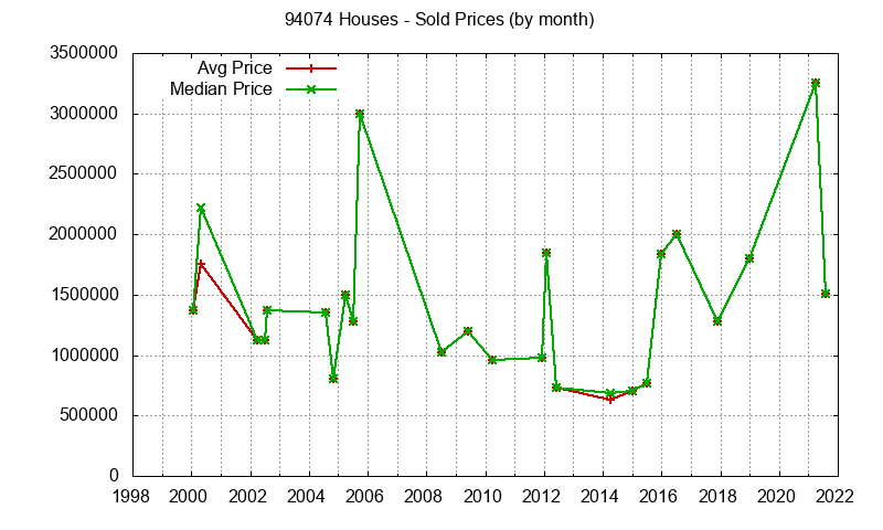 Graph of the Monthly Median and Average 94074 Home Prices for Houses - 94074 Real Estate Trends