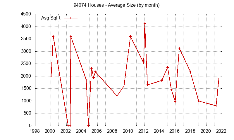 Graph of the Monthly Average Size of 94074 Houses Sold - 94074 Real Estate Trends