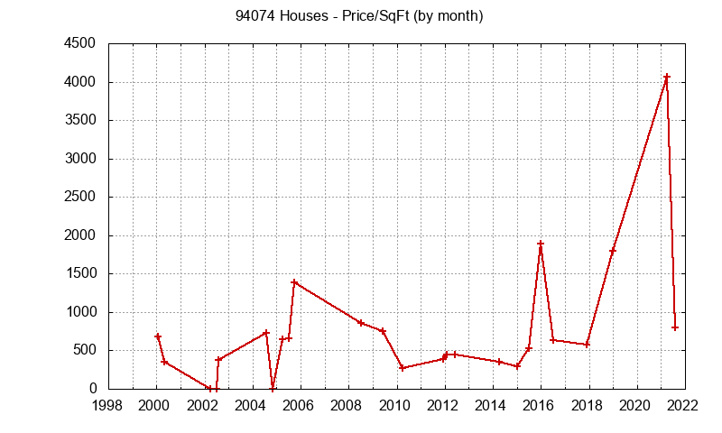 Graph of the Monthly Average Price Per Square Foot for 94074 Houses - 94074 Real Estate Trends