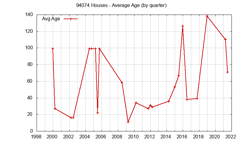 Graph of the Quarterly Average Age of 94074 Houses Sold - 94074 Real Estate Trends