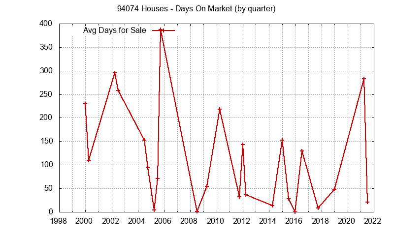 Graph of the Quarterly Average Days On Market for 94074 Houses - 94074 Real Estate Trends