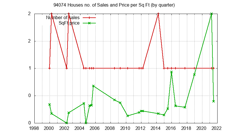 Graph of the Quarterly Number of 94074 Houses Sold - 94074 Real Estate Trends