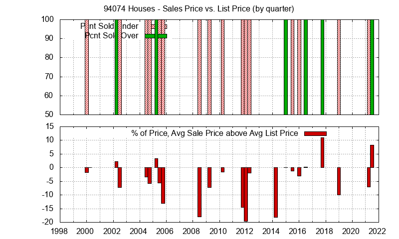 Graph of the Quarterly Average Sales Price vs. List Price for 94074 Houses - 94074 Real Estate Trends