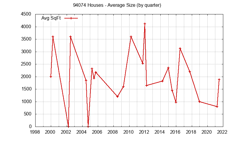 Graph of the Quarterly Average Size of 94074 Houses Sold - 94074 Real Estate Trends