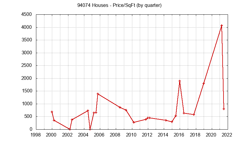 Graph of the Quarterly Average Price Per Square Foot for 94074 Houses - 94074 Real Estate Trends