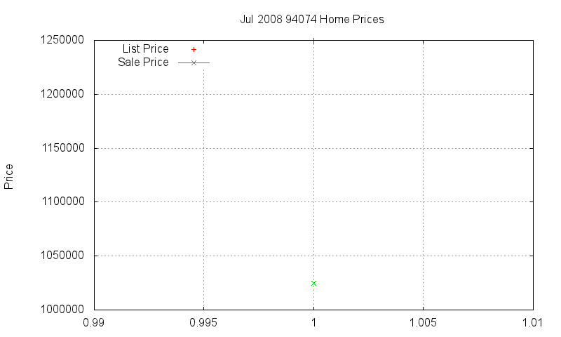 94074 Homes Just Sold 2008-07