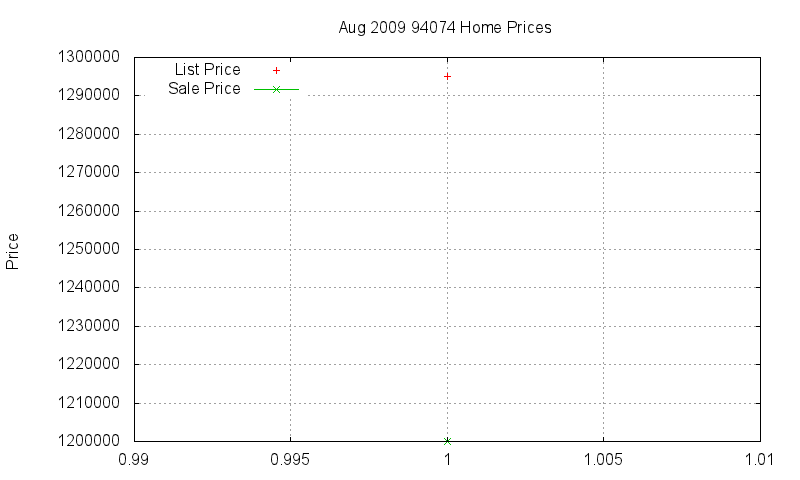 94074 Homes Just Sold 2009-08