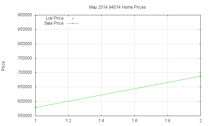 94074 Homes Just Sold 2014-05