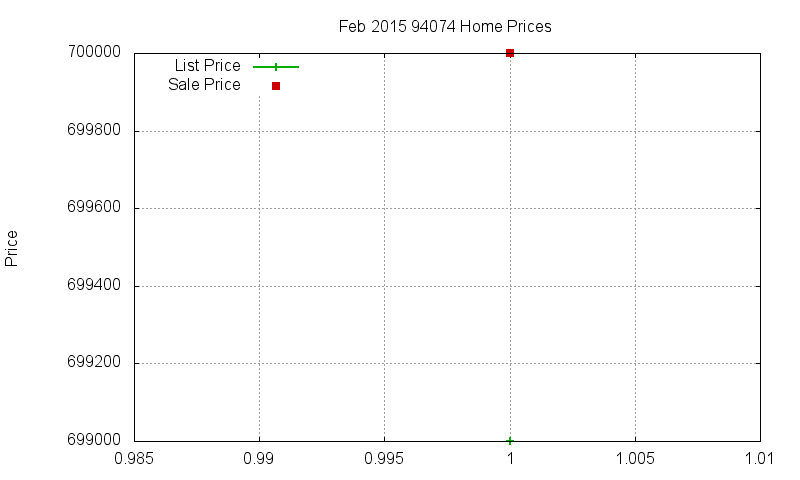 94074 Homes Just Sold 2015-02