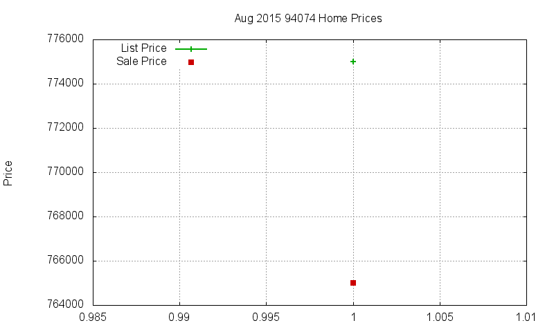 94074 Homes Just Sold 2015-08
